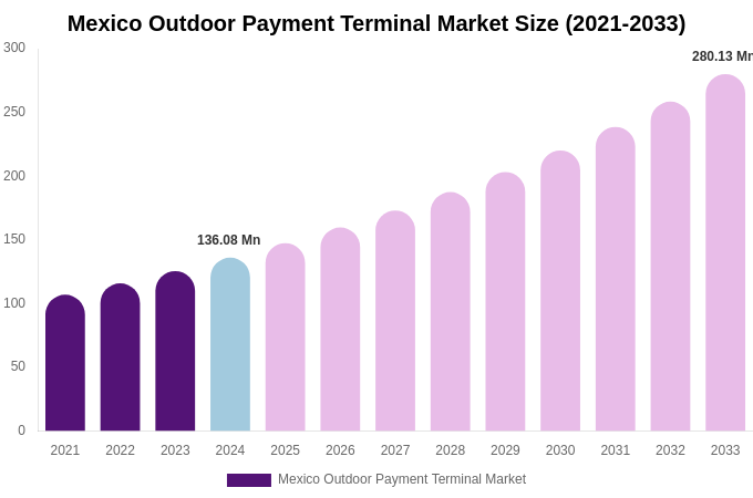 Mexico Outdoor Payment Terminal Market Size, Share Report By 2033