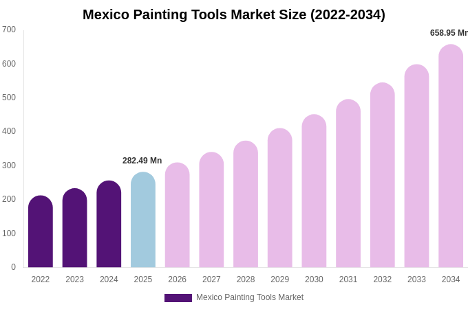 Mexico Painting Tools Market Size, Share & Growth Analysis By [2034]