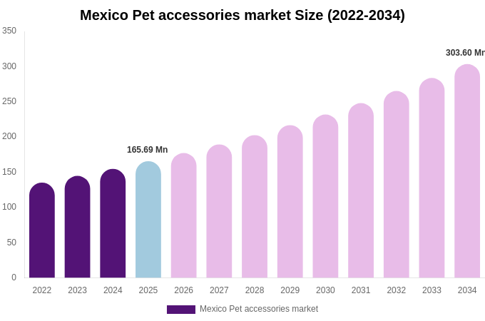 Mexico Pet accessories market Size, Share & Growth Analysis By [2034]