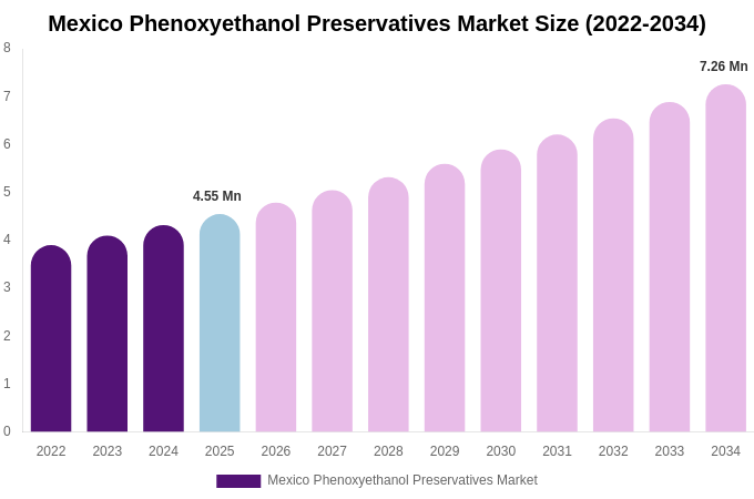 Mexico Phenoxyethanol Preservatives Market Size & Share Report By 2034