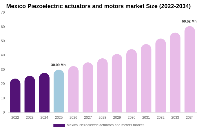 Mexico Piezoelectric actuators and motors market Size, Share & Trends Report By 2034
