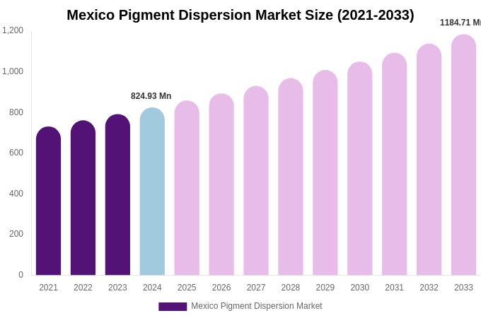 Mexico Pigment Dispersion Market Size, Share & Growth Report By 2033