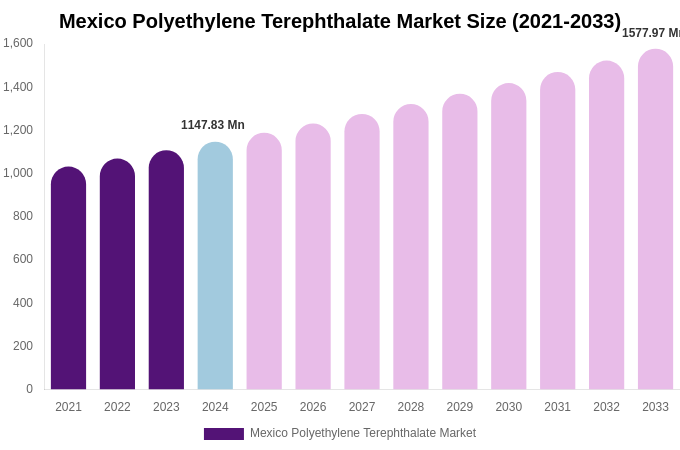 Mexico Polyethylene Terephthalate Market Size, Trends & Forecast Analysis (2025-2033)
