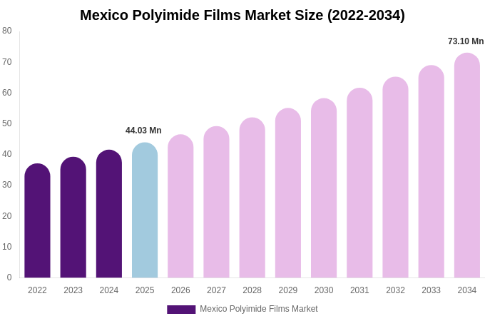 Mexico Polyimide Films Market Size, Share & Growth Report By 2034
