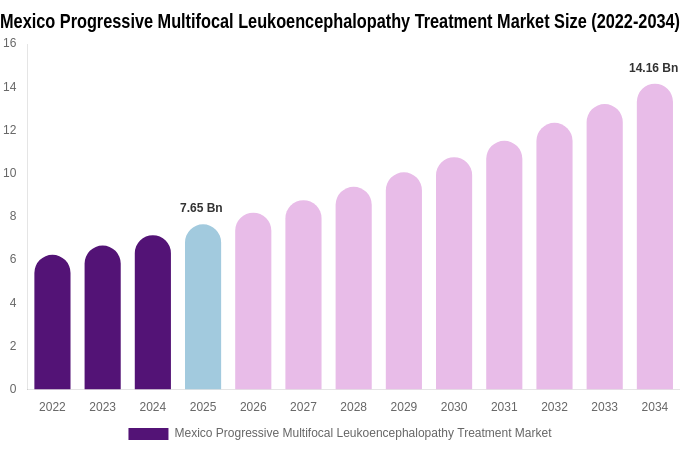 Mexico Progressive Multifocal Leukoencephalopathy Treatment Market Size & Share Report By 2034
