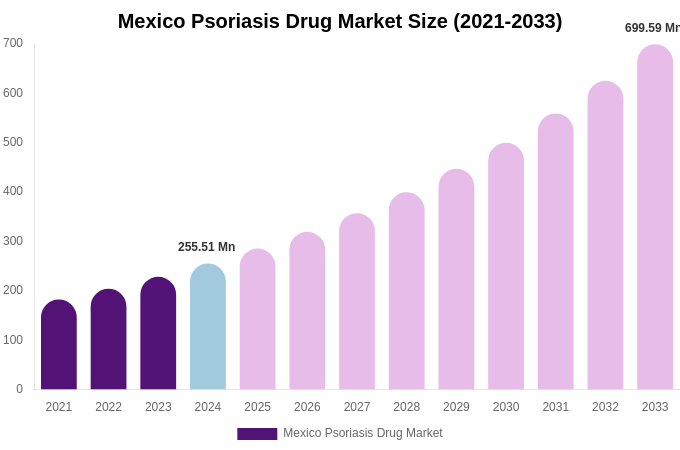 Mexico Psoriasis Drug Market Size, Share & Growth Analysis By [2033]