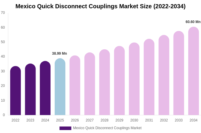 Mexico Quick Disconnect Couplings Market Size, Share & Growth Report By 2034