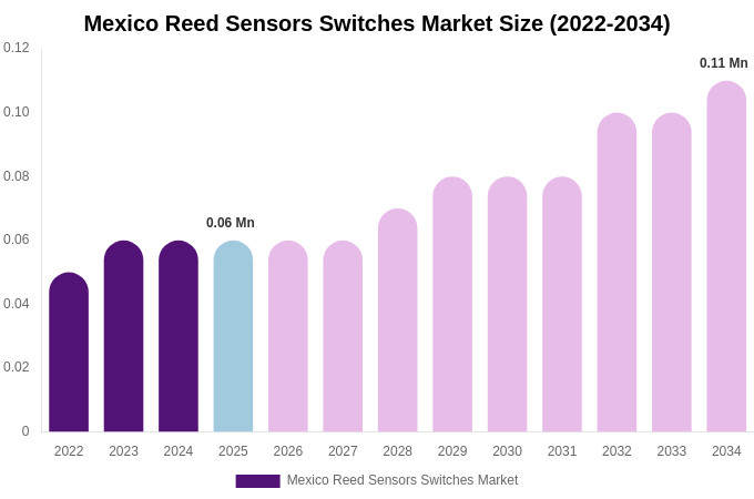 Mexico Reed Sensors Switches Market Size Report By 2034