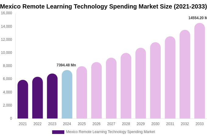 Mexico Remote Learning Technology Spending Market Size & Share Report By 2033