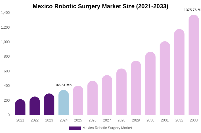 Mexico Robotic Surgery Market Size & Share Report By 2033