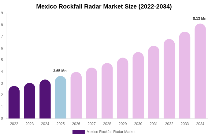Mexico Rockfall Radar Market Size, Trends & Forecast Analysis (2026-2034)