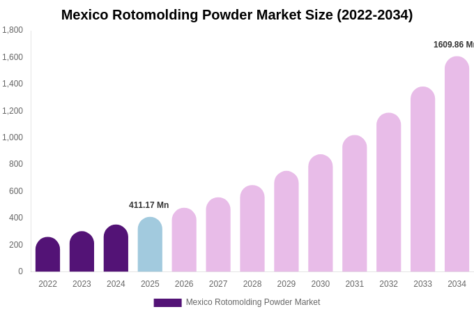 Mexico Rotomolding Powder Market Size, Share & Growth Report By 2034