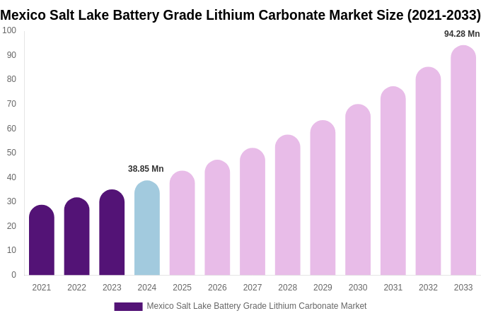 Mexico Salt Lake Battery Grade Lithium Carbonate Market Size, Share & Growth Analysis By [2033]