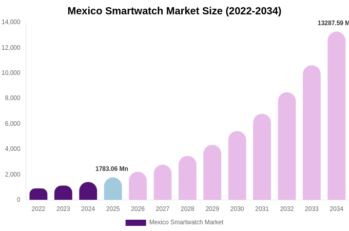 Mexico Smartwatch Market Size Report By 2034