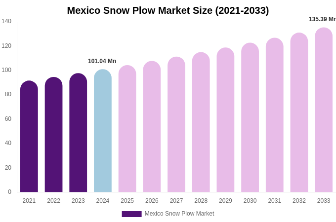 Mexico Snow Plow Market Size, Share & Growth Analysis By [2033]