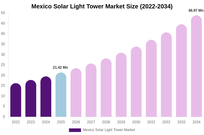 Mexico Solar Light Tower Market Size, Trends & Forecast Analysis (2026-2034)