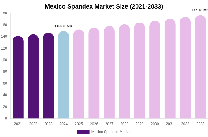 Mexico Spandex Market Size, Share & Growth Report By 2033