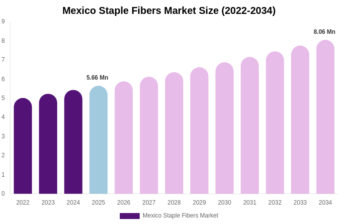 Mexico Staple Fibers Market Size, Share & Trends Report By 2034