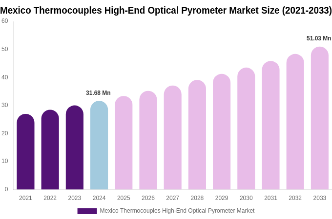 Mexico Thermocouples High-End Optical Pyrometer Market Size, Share Report By 2033
