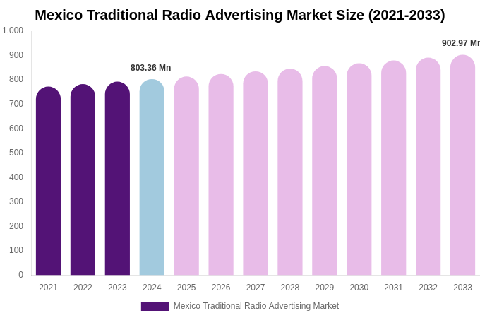 Mexico Traditional Radio Advertising Market Size, Share & Growth Report By [2033]