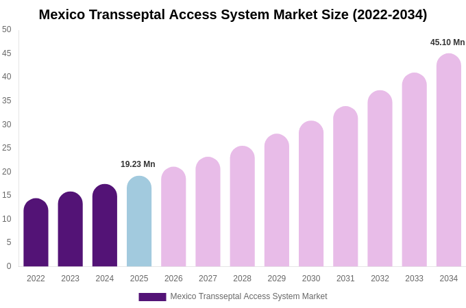 Mexico Transseptal Access System Market Size, Share & Growth Report By [2034]