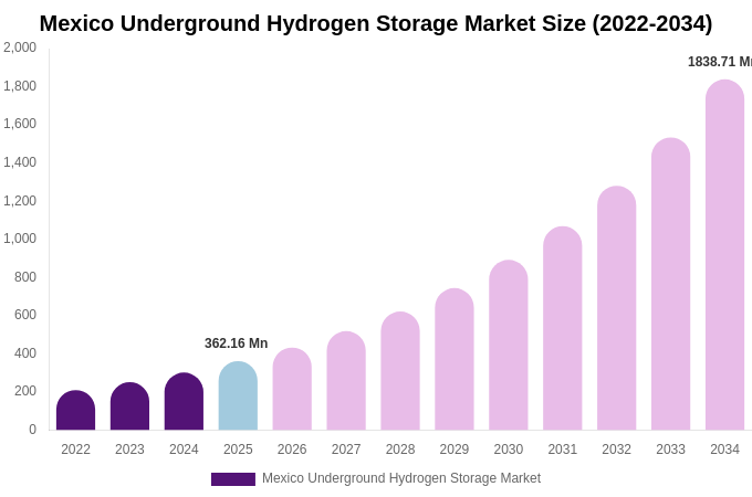 Mexico Underground Hydrogen Storage Market Size Report By 2034