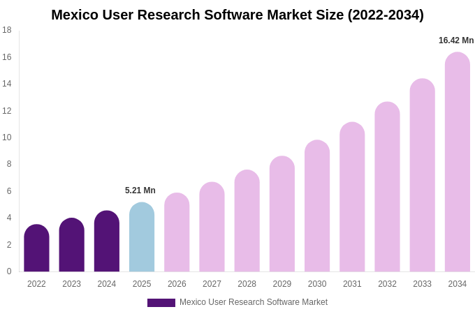 Mexico User Research Software Market Size, Share & Growth Report By [2034]