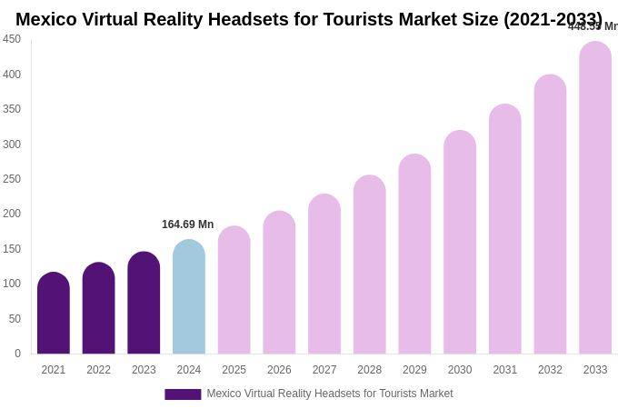 Mexico Virtual Reality Headsets for Tourists Market Size & Share Report By 2033