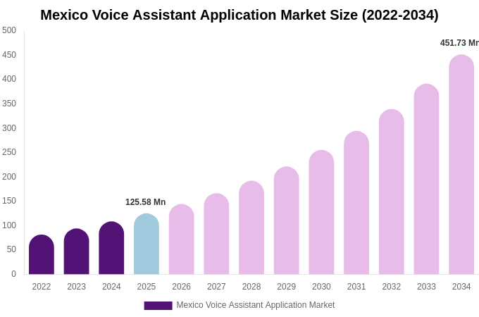 Mexico Voice Assistant Application Market Size, Share & Trends Report By 2034
