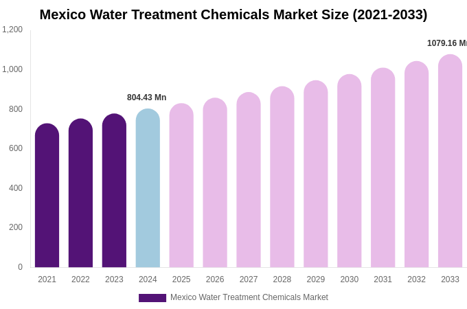 Mexico Water Treatment Chemicals Market Size, Share & Growth Report By [2033]