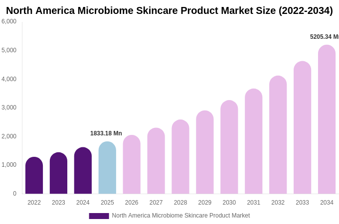North America Microbiome Skincare Product Market Size, Share & Growth Analysis By [2034]