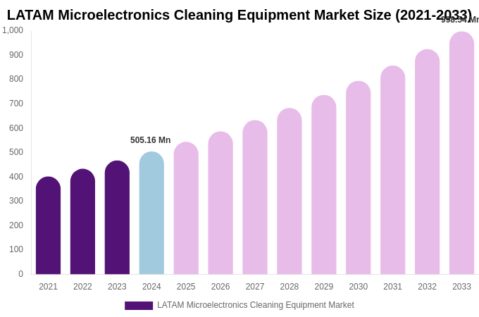 LATAM Microelectronics Cleaning Equipment Market Size, Share & Trends Report By 2033