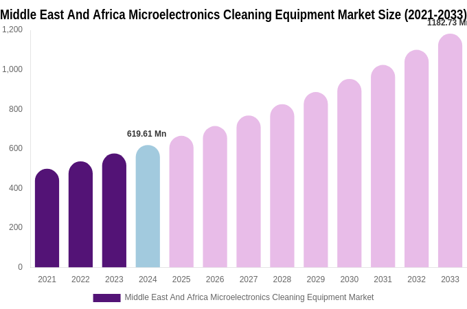 Middle East And Africa Microelectronics Cleaning Equipment Market Size, Share & Growth Report By [2033]