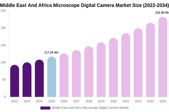 Middle East And Africa Microscope Digital Camera Market Size, Share & Growth Report By 2034