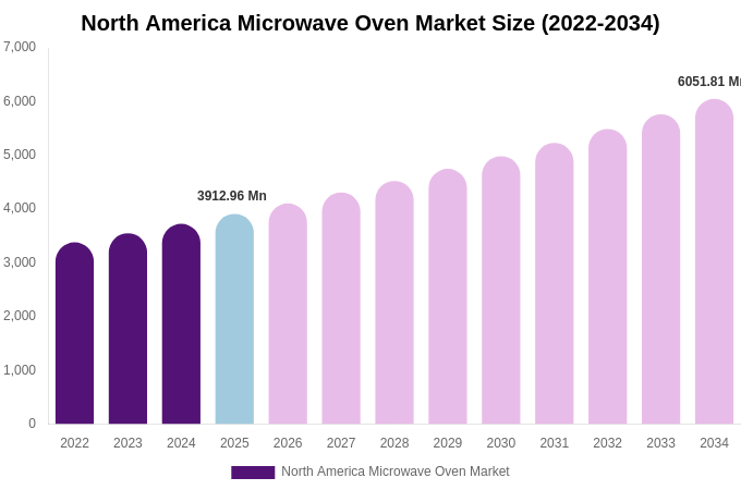 North America Microwave Oven Market Size, Share & Growth Report By 2034