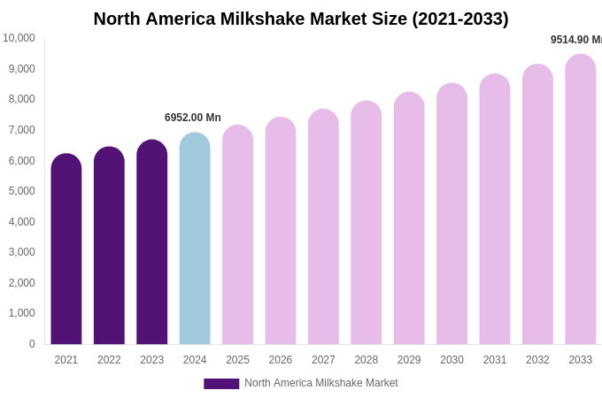 North America Milkshake Market Size, Share Report By 2033
