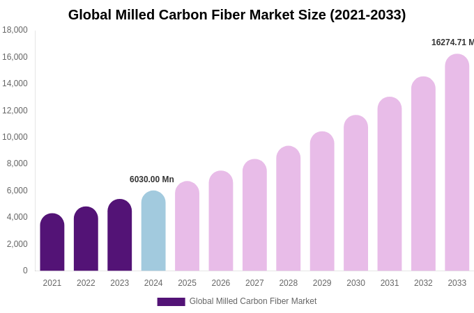 Global Milled Carbon Fiber Market Size Report By 2033
