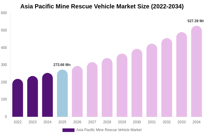 Asia Pacific Mine Rescue Vehicle Market Size, Share & Trends Report By 2034