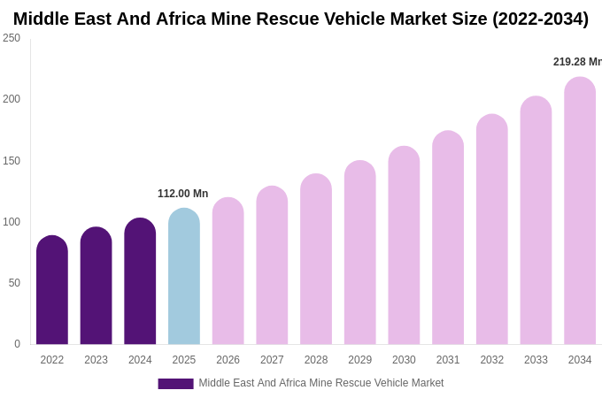 Middle East And Africa Mine Rescue Vehicle Market Size, Share & Trends Report By 2034