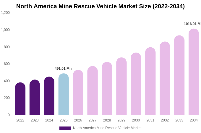 North America Mine Rescue Vehicle Market Size, Trends & Forecast Analysis (2026-2034)