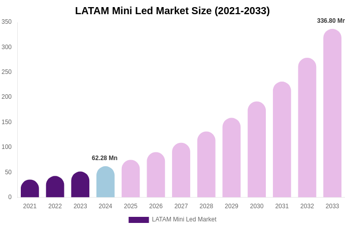 LATAM Mini Led Market Size, Share & Growth Analysis By [2033]