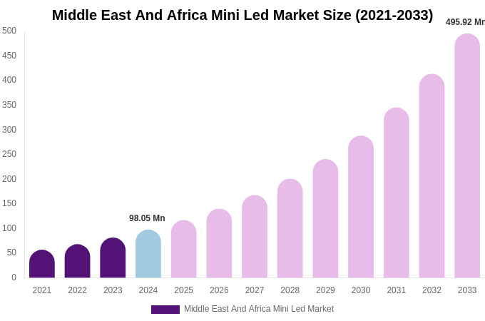 Middle East And Africa Mini Led Market Size, Share Report By 2033