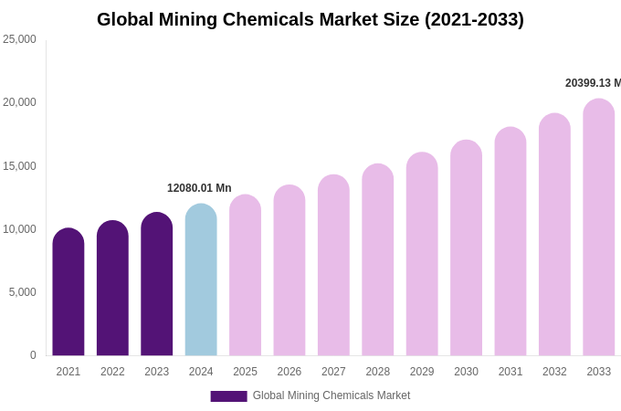 Global Mining Chemicals Market Size & Share Report By 2033