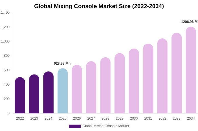 Global Mixing Console Market Size, Trends & Forecast Analysis (2026-2034)