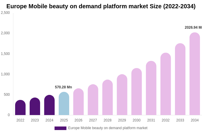 Europe Mobile beauty on demand platform market Size, Share Report By 2034