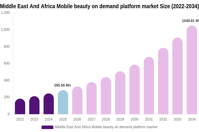 Middle East And Africa Mobile beauty on demand platform market Size & Share Report By 2034