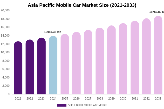 Asia Pacific Mobile Car Market Size Report By 2033