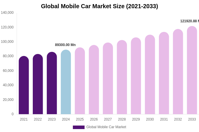 Global Mobile Car Market Size Report By 2033