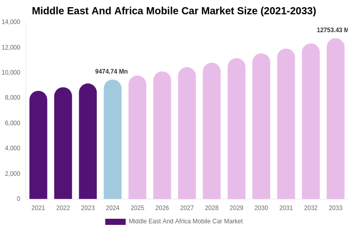 Middle East And Africa Mobile Car Market Size, Share & Growth Analysis By [2033]