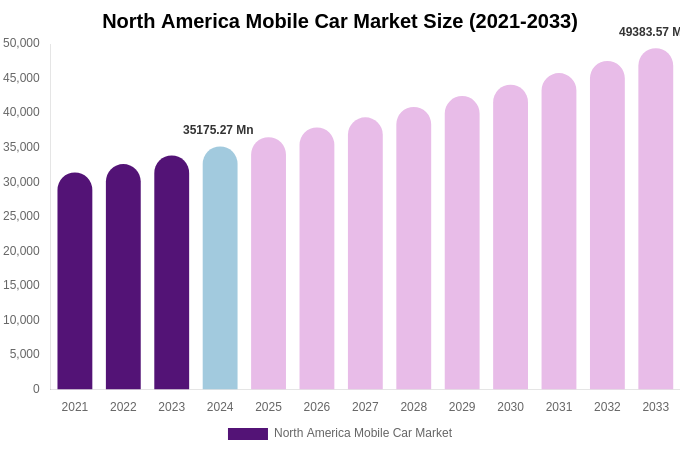 North America Mobile Car Market Size & Share Report By 2033